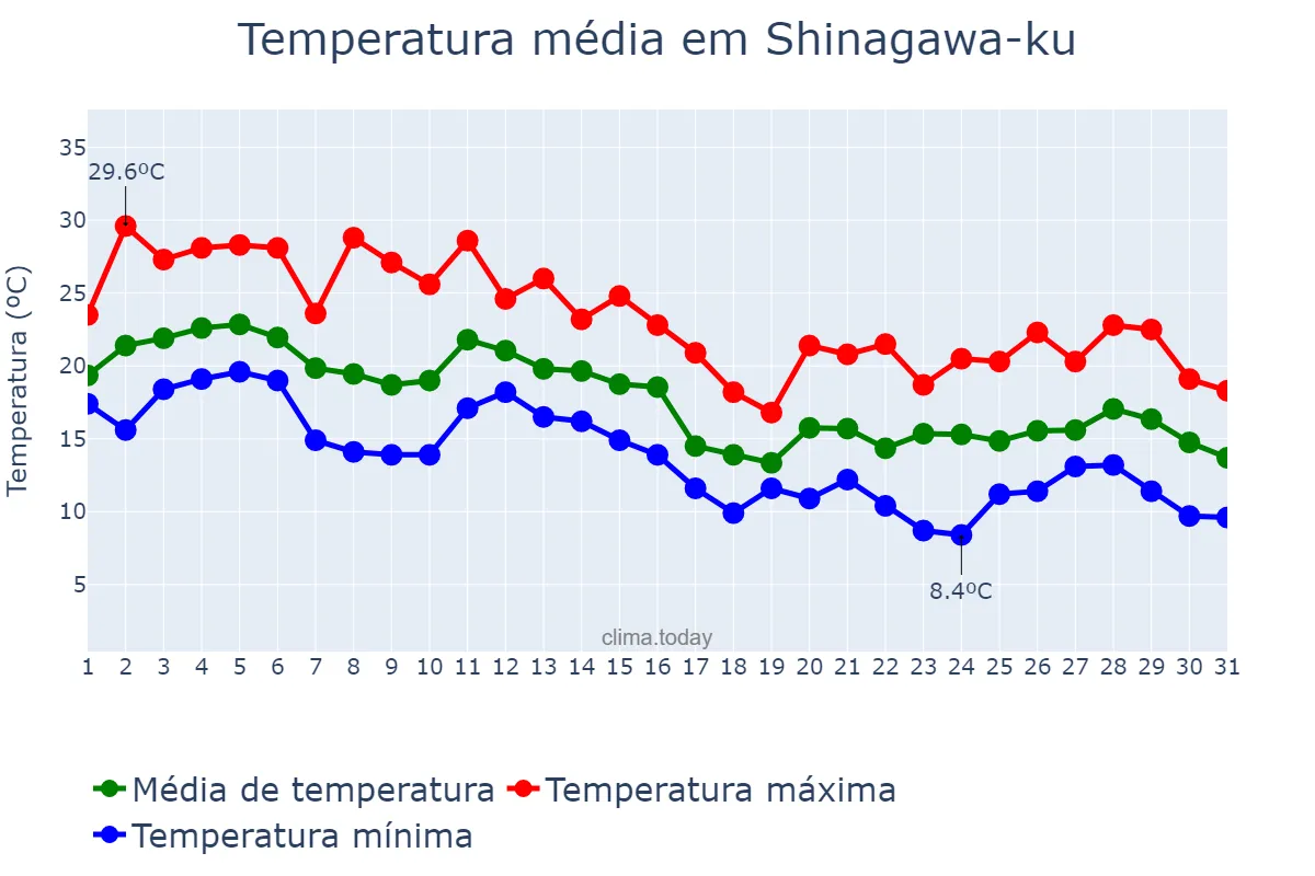 Temperatura em outubro em Shinagawa-ku, Tōkyō, JP