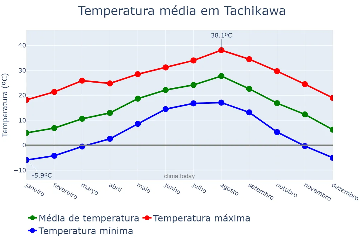 Temperatura anual em Tachikawa, Tōkyō, JP