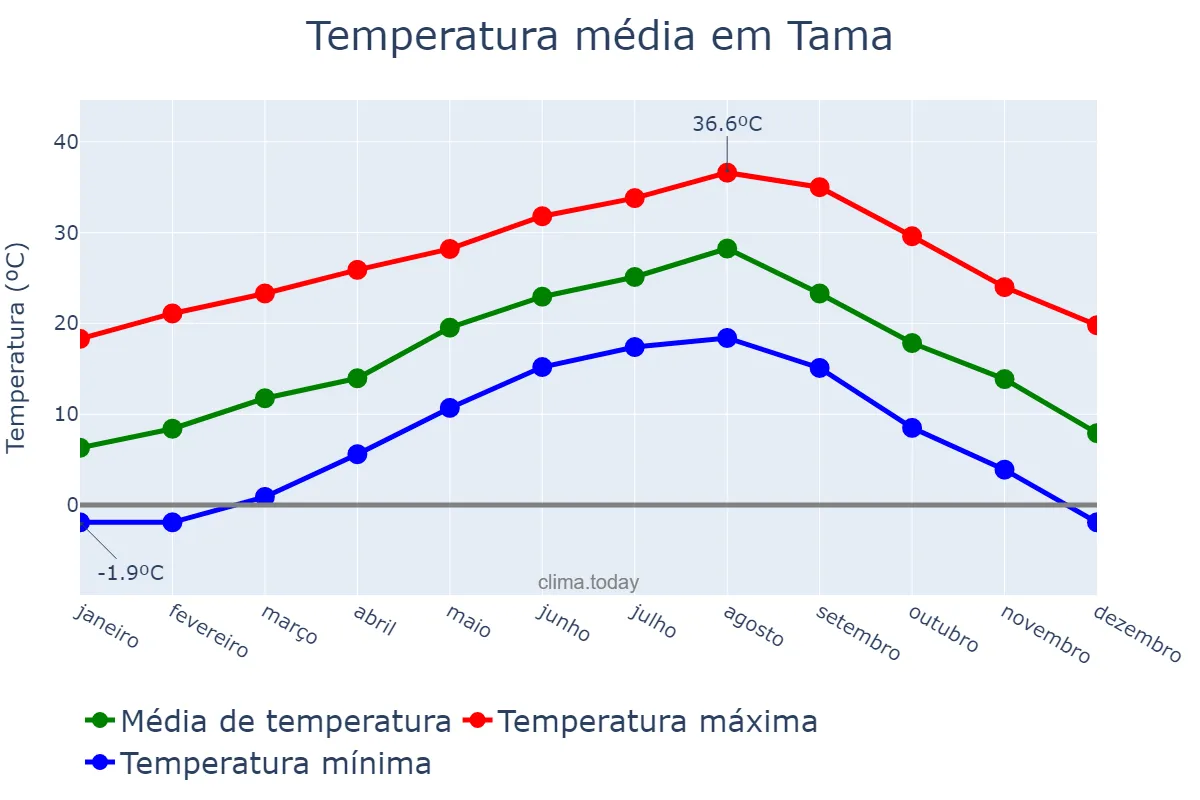 Temperatura anual em Tama, Tōkyō, JP