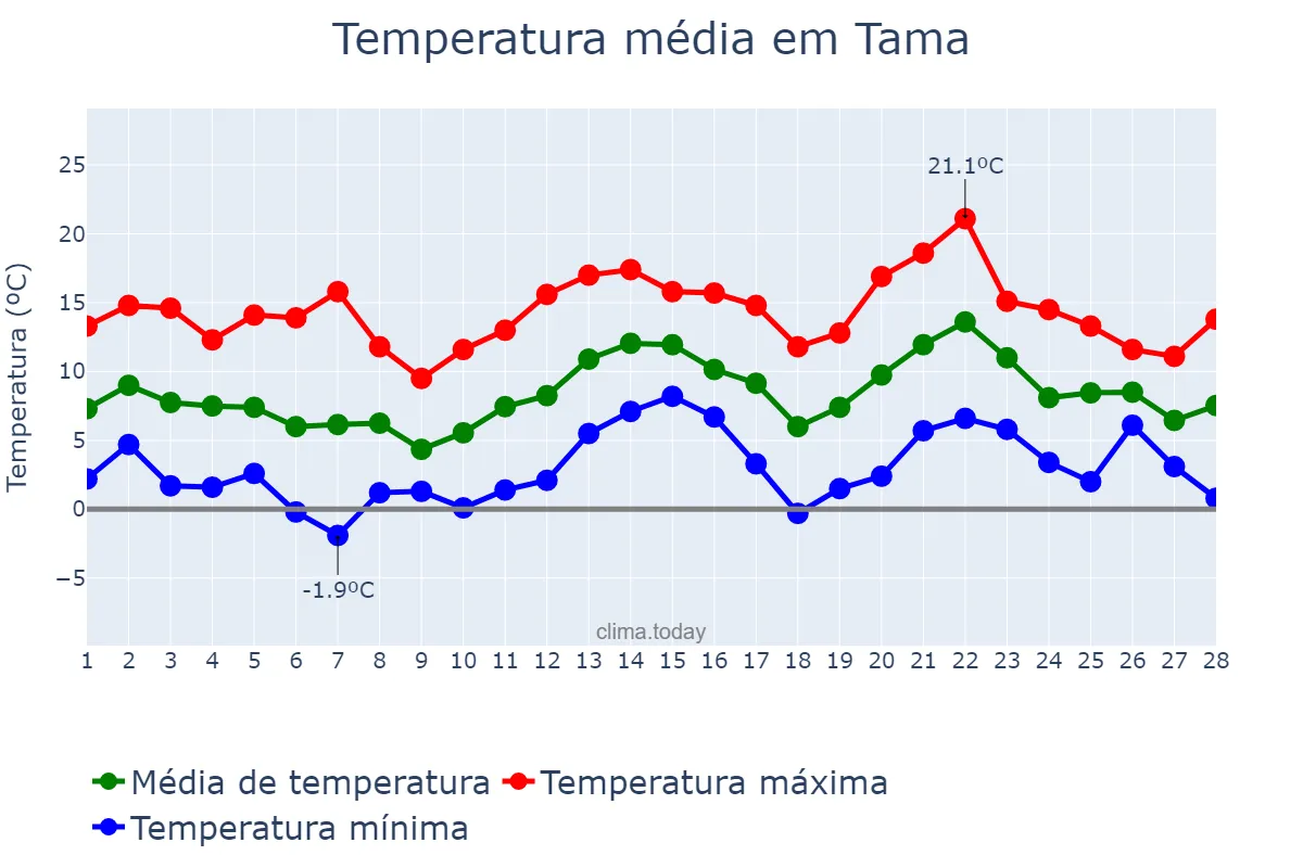 Temperatura em fevereiro em Tama, Tōkyō, JP