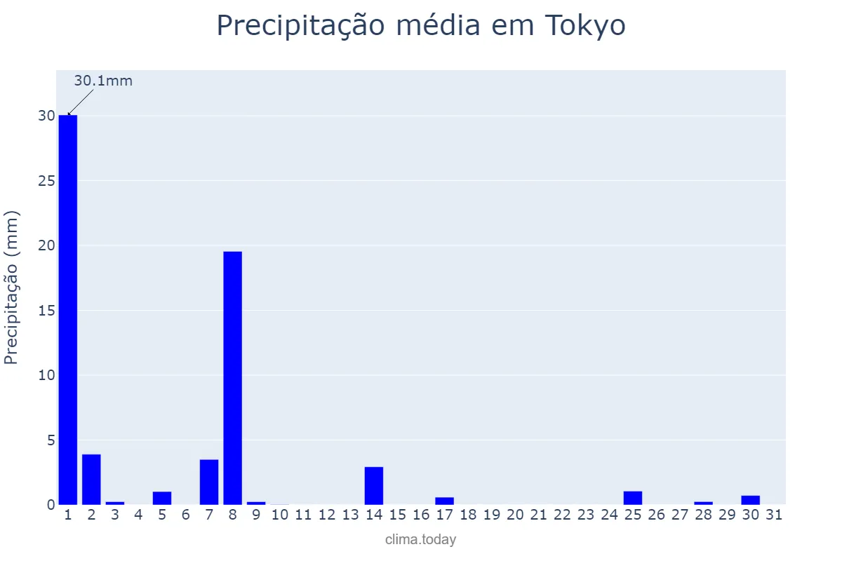 Precipitação em dezembro em Tokyo, Tōkyō, JP