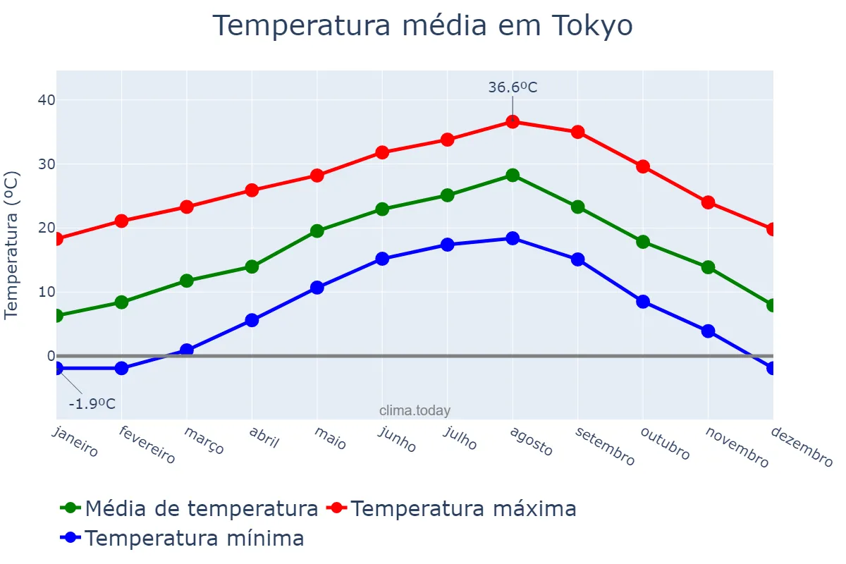 Temperatura anual em Tokyo, Tōkyō, JP