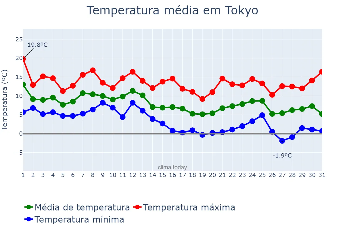 Temperatura em dezembro em Tokyo, Tōkyō, JP