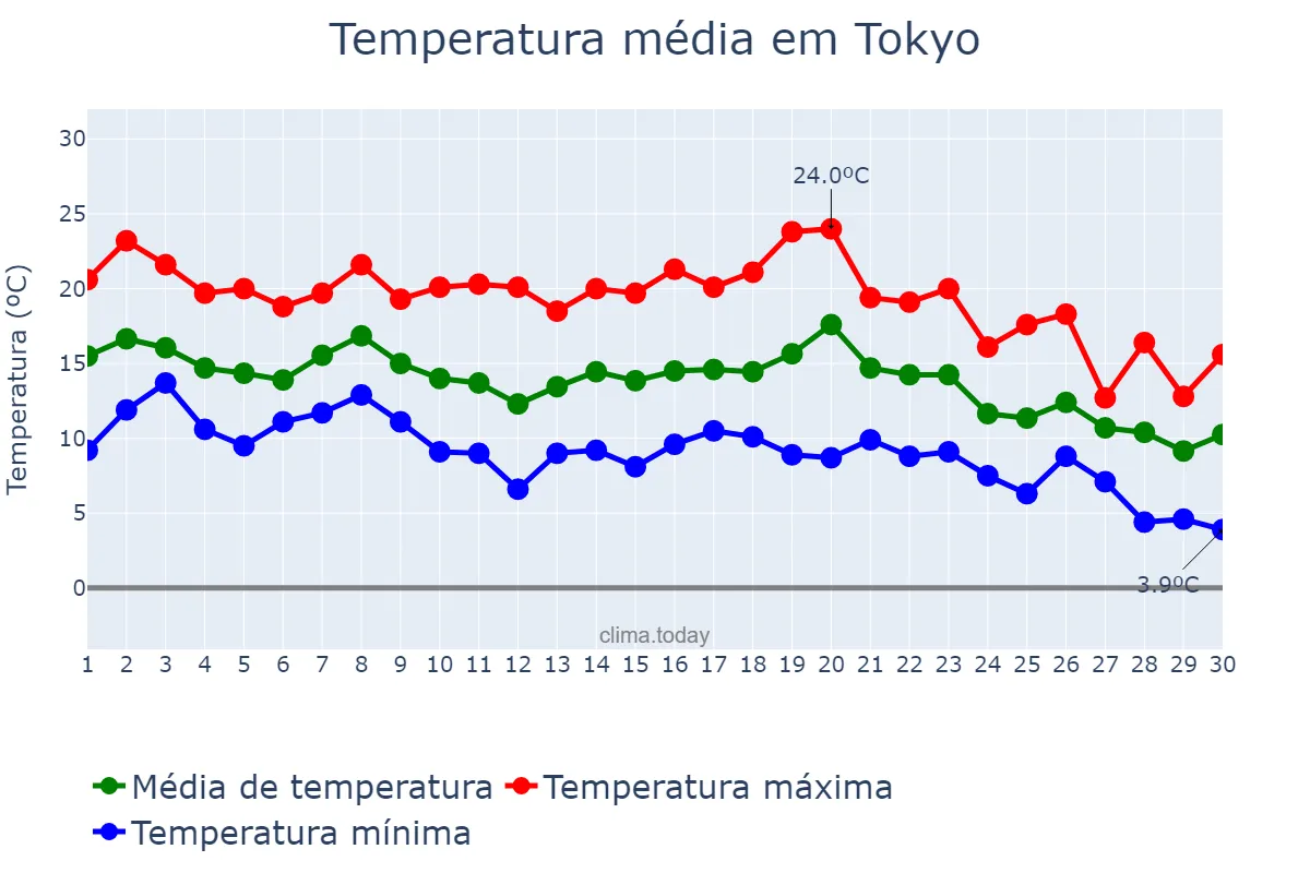 Temperatura em novembro em Tokyo, Tōkyō, JP