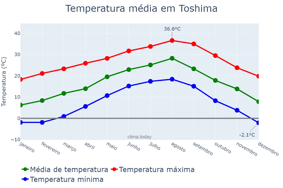 Temperatura anual em Toshima, Tōkyō, JP