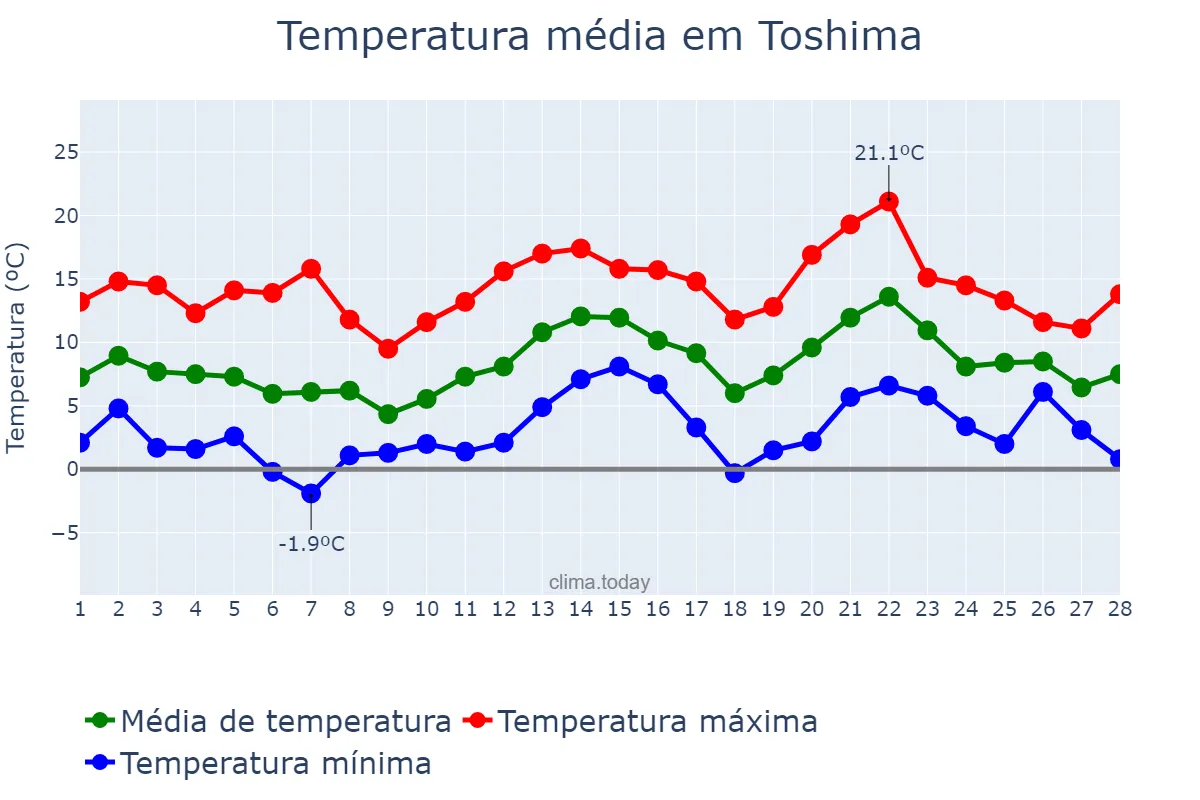 Temperatura em fevereiro em Toshima, Tōkyō, JP