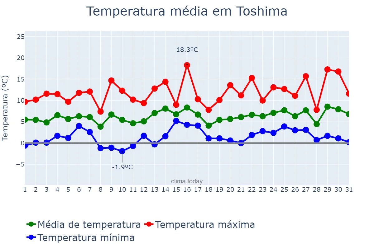 Temperatura em janeiro em Toshima, Tōkyō, JP