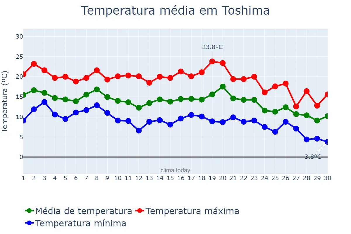 Temperatura em novembro em Toshima, Tōkyō, JP