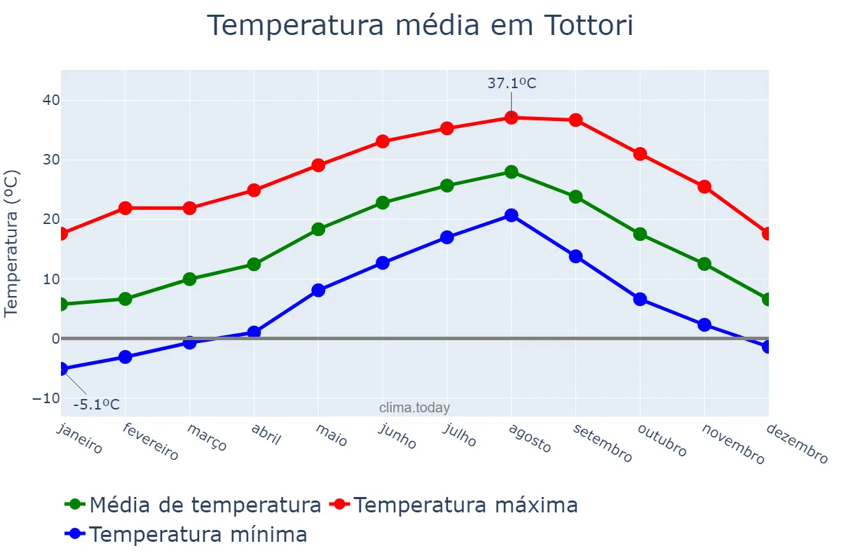 Temperatura anual em Tottori, Tottori, JP