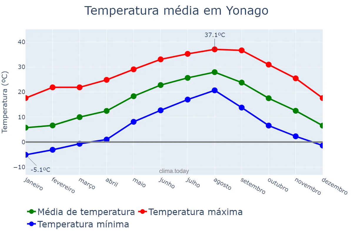 Temperatura anual em Yonago, Tottori, JP