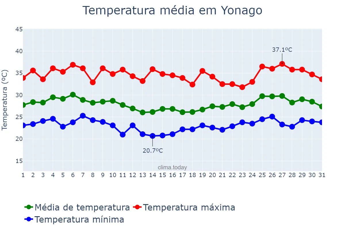 Temperatura em agosto em Yonago, Tottori, JP