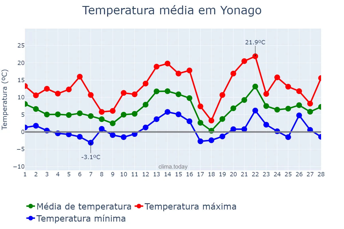 Temperatura em fevereiro em Yonago, Tottori, JP