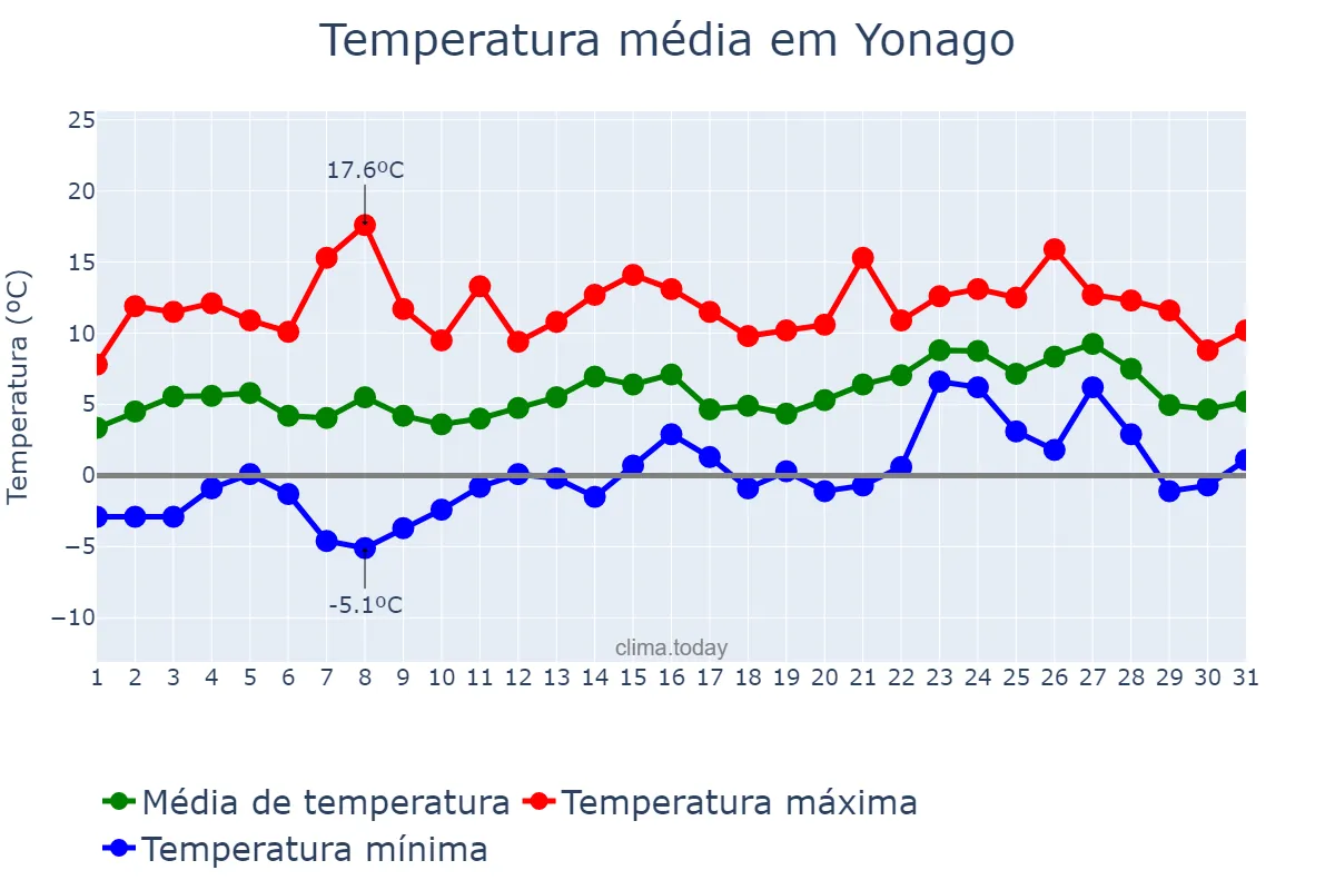 Temperatura em janeiro em Yonago, Tottori, JP