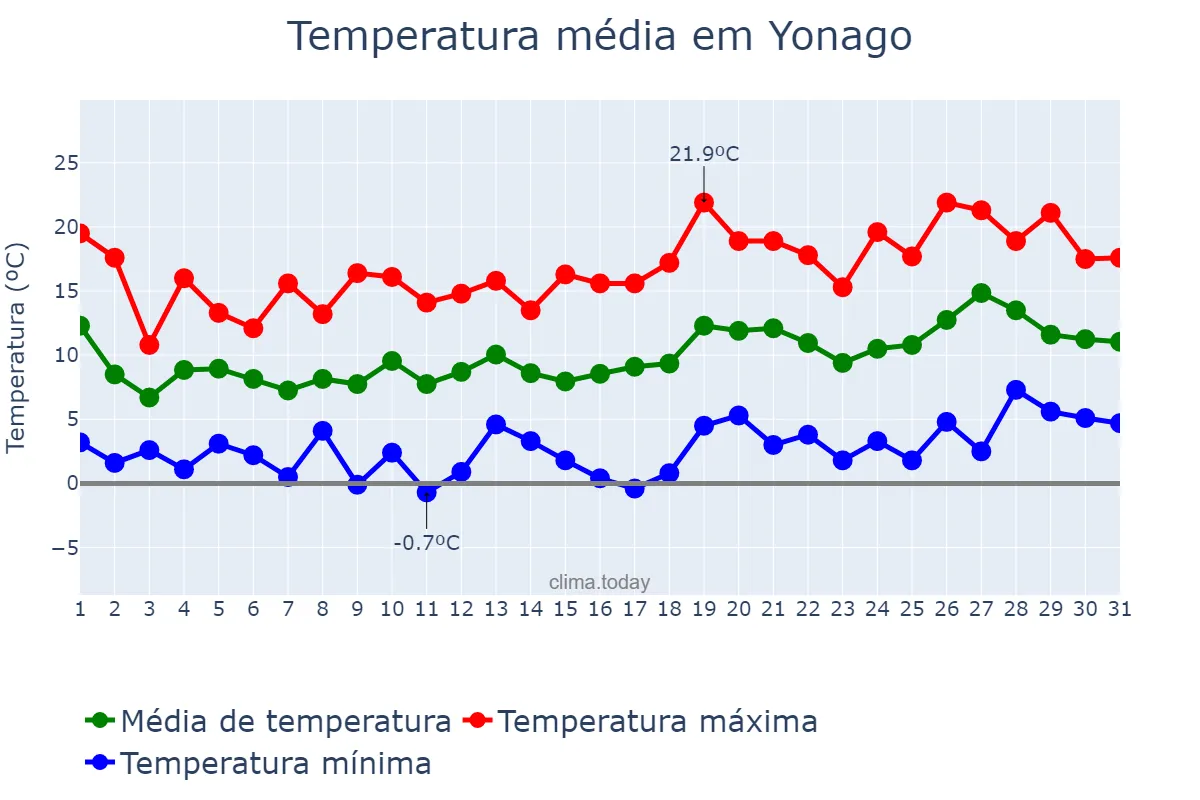 Temperatura em marco em Yonago, Tottori, JP