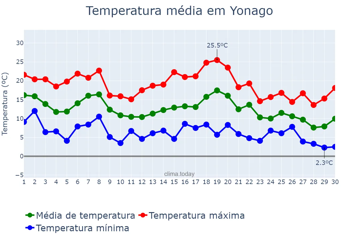 Temperatura em novembro em Yonago, Tottori, JP
