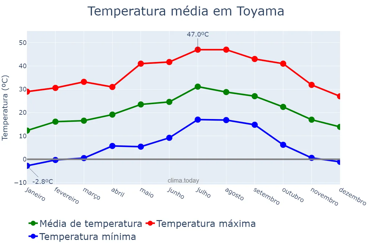 Temperatura anual em Toyama, Toyama, JP