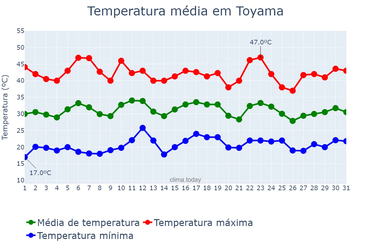 Temperatura em julho em Toyama, Toyama, JP