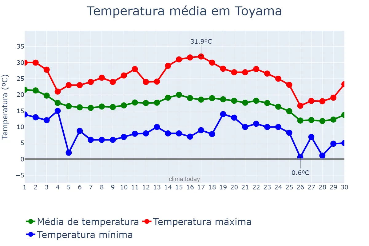 Temperatura em novembro em Toyama, Toyama, JP