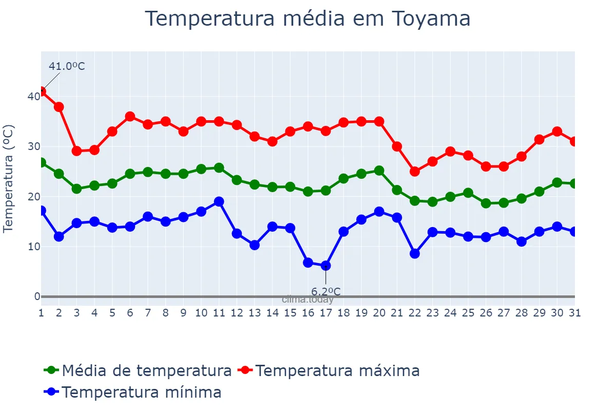 Temperatura em outubro em Toyama, Toyama, JP