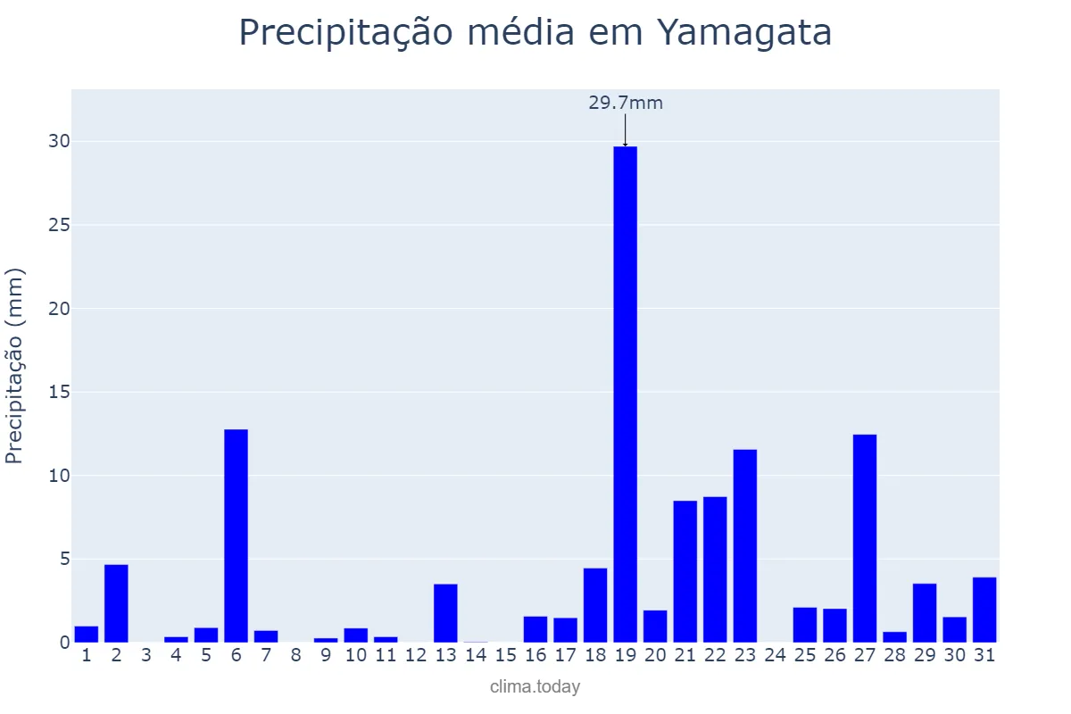Precipitação em maio em Yamagata, Yamagata, JP
