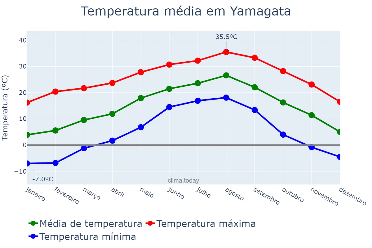 Temperatura anual em Yamagata, Yamagata, JP