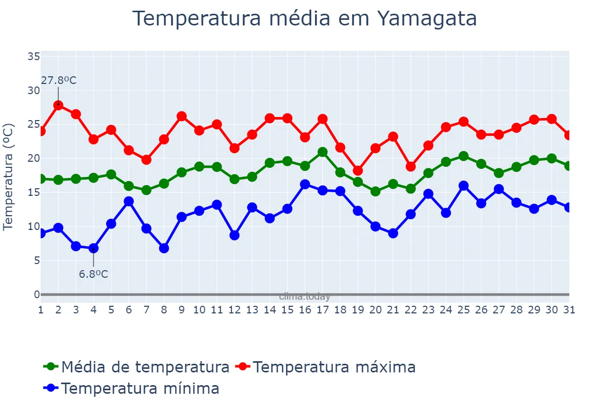 Temperatura em maio em Yamagata, Yamagata, JP