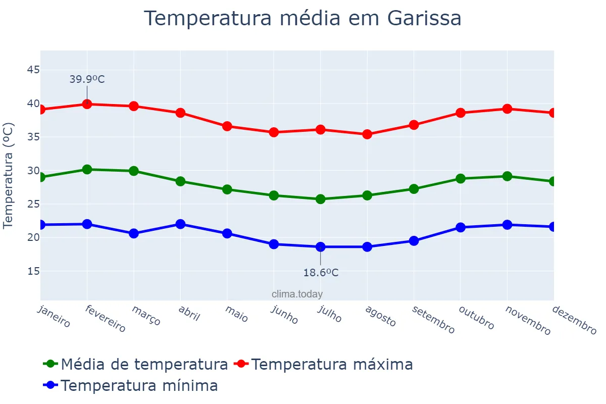 Temperatura anual em Garissa, Garissa, KE