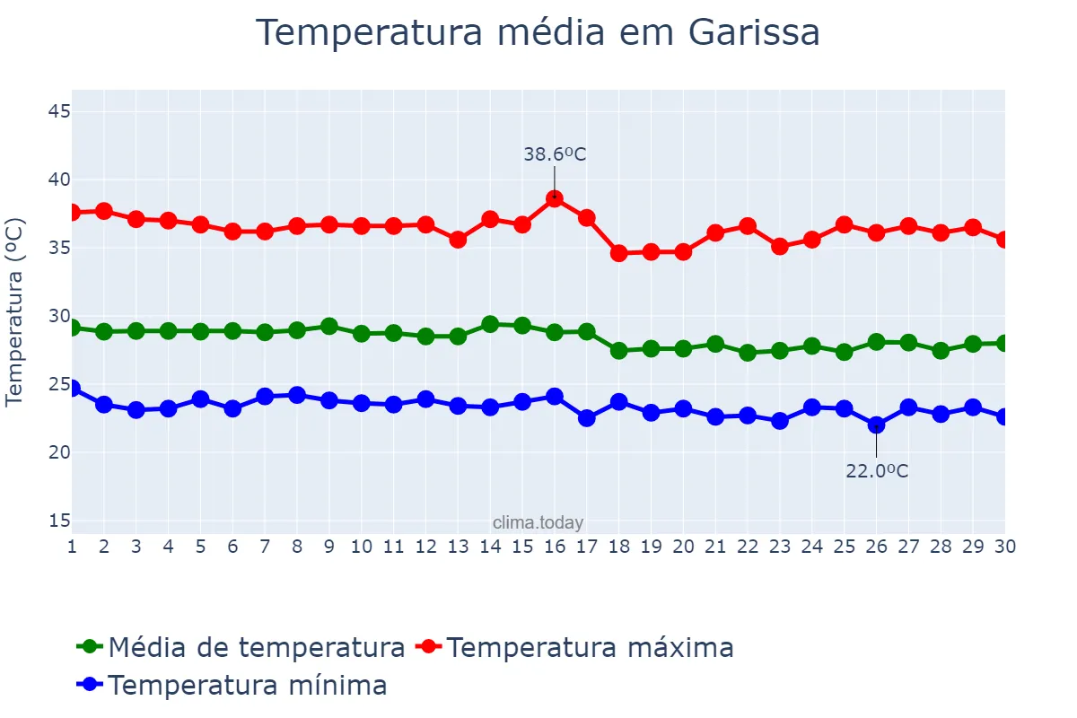 Temperatura em abril em Garissa, Garissa, KE