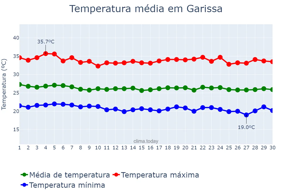 Temperatura em junho em Garissa, Garissa, KE