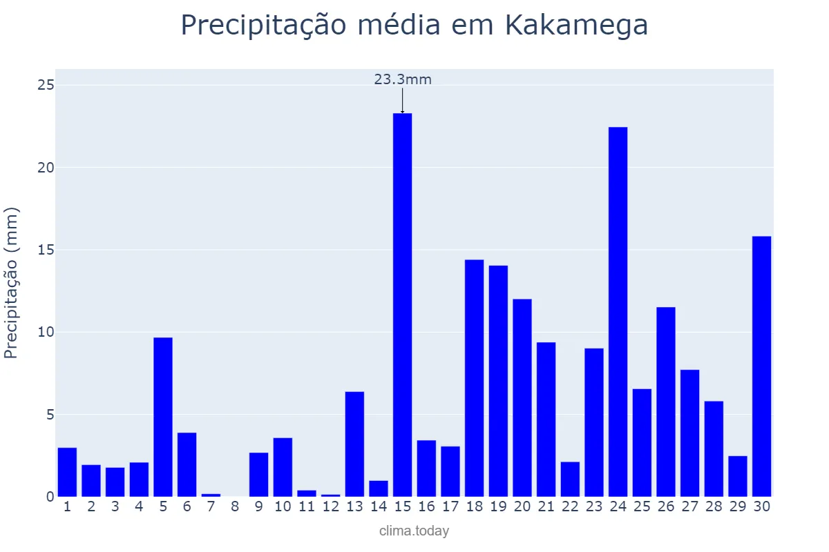 Precipitação em abril em Kakamega, Kakamega, KE