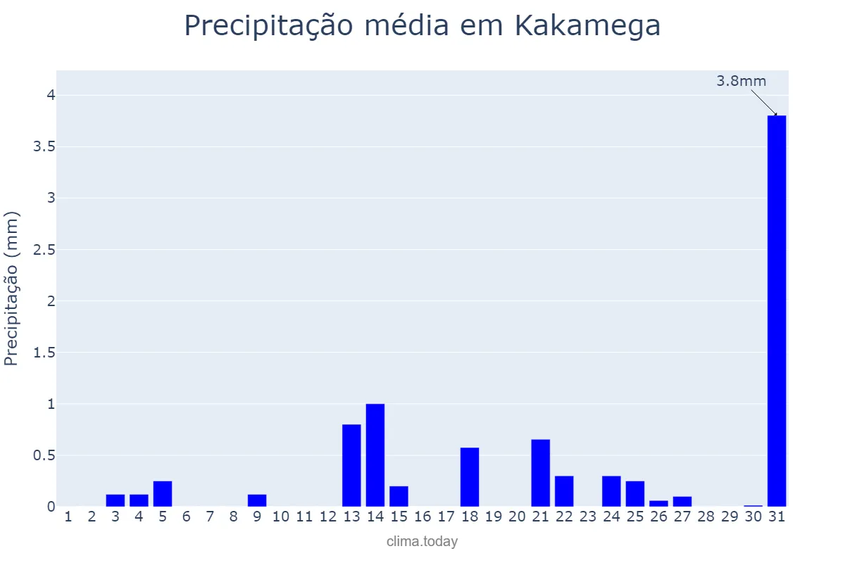 Precipitação em dezembro em Kakamega, Kakamega, KE