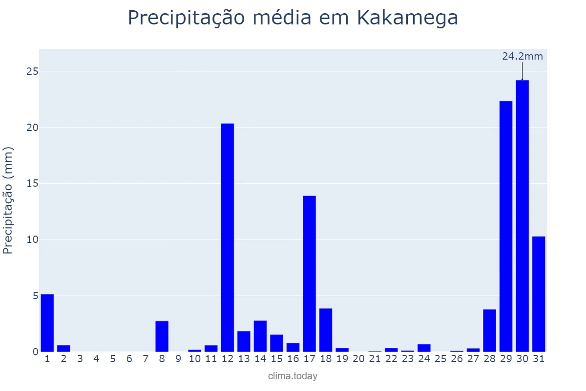 Precipitação em janeiro em Kakamega, Kakamega, KE