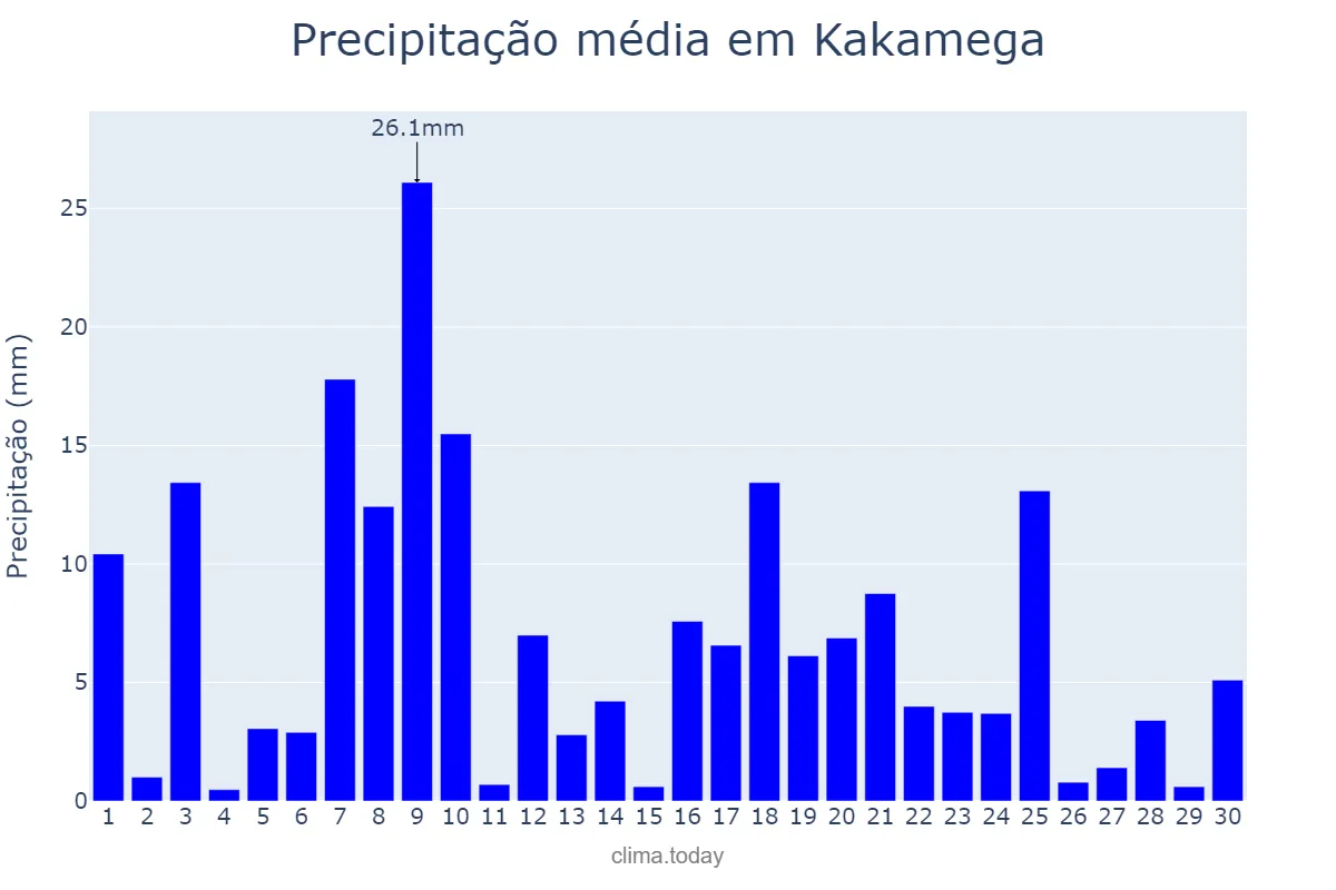 Precipitação em setembro em Kakamega, Kakamega, KE