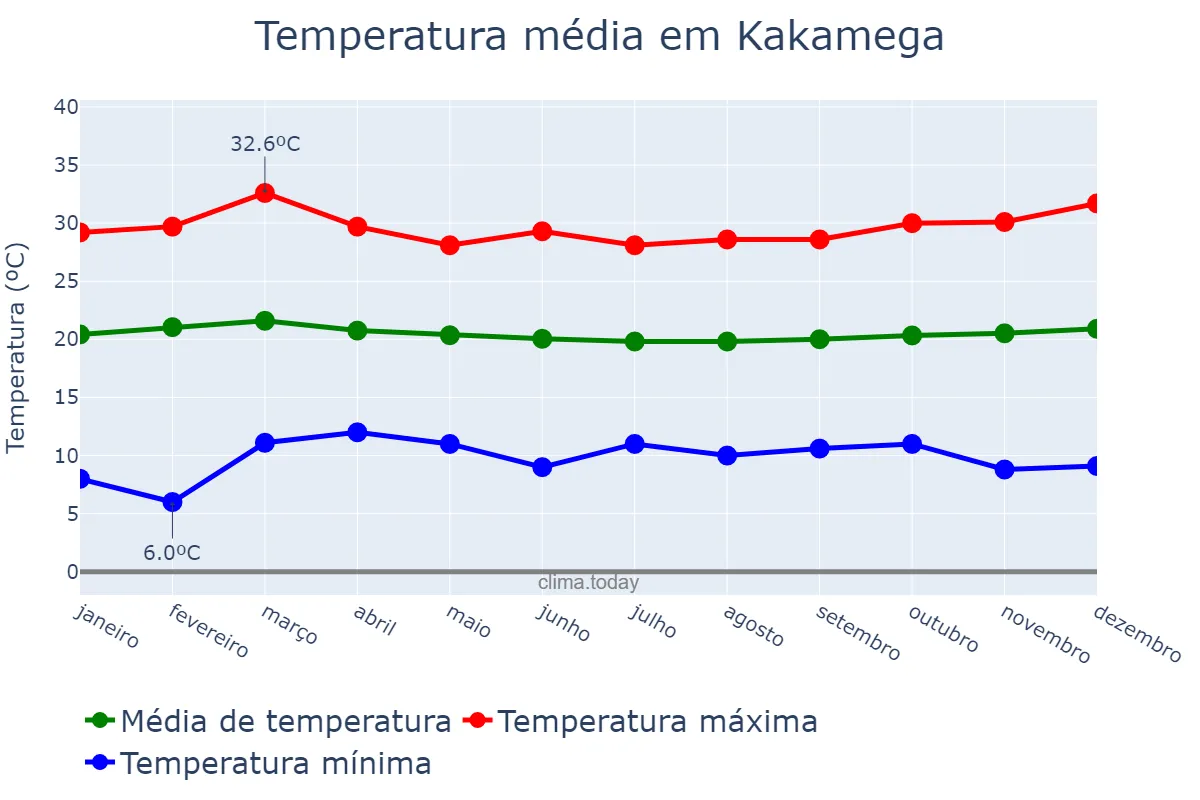 Temperatura anual em Kakamega, Kakamega, KE