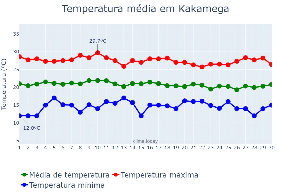Temperatura em abril em Kakamega, Kakamega, KE