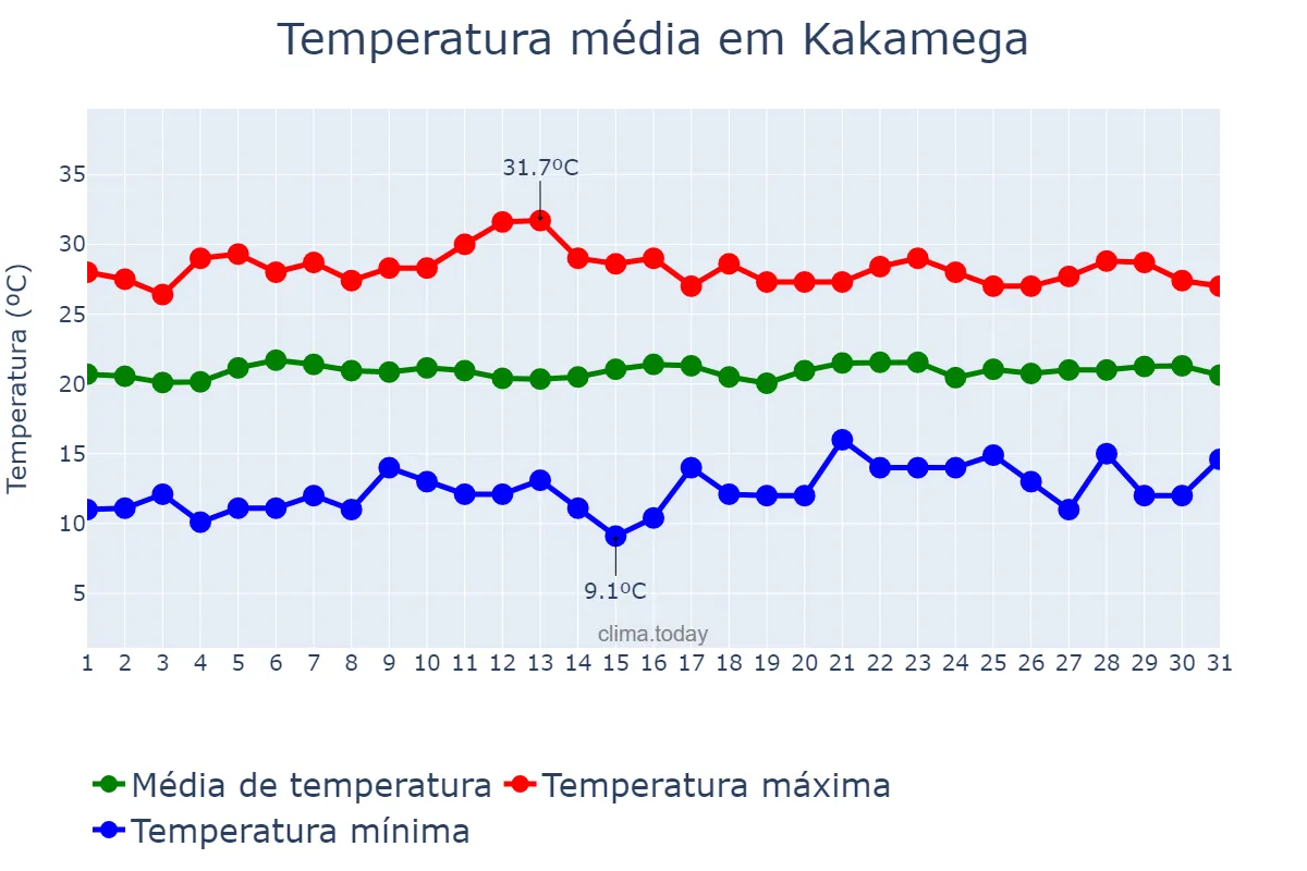 Temperatura em dezembro em Kakamega, Kakamega, KE
