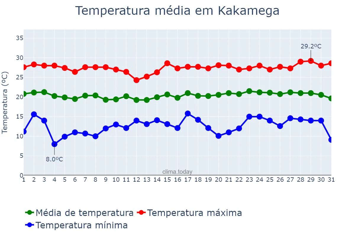 Temperatura em janeiro em Kakamega, Kakamega, KE