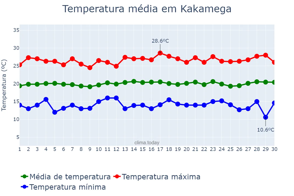 Temperatura em setembro em Kakamega, Kakamega, KE