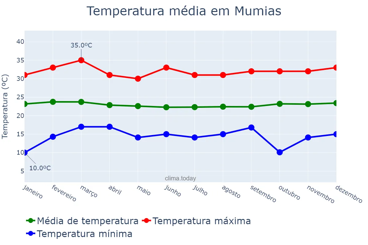 Temperatura anual em Mumias, Kakamega, KE