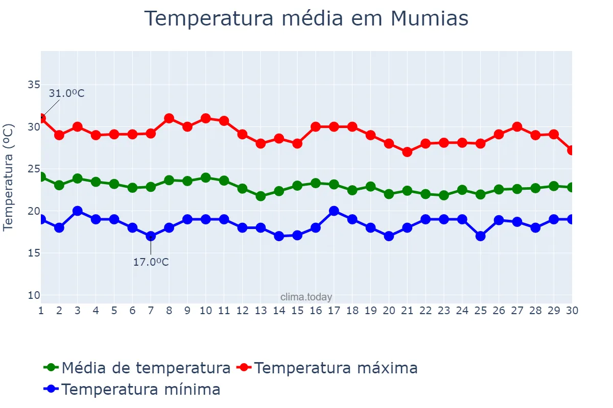 Temperatura em abril em Mumias, Kakamega, KE