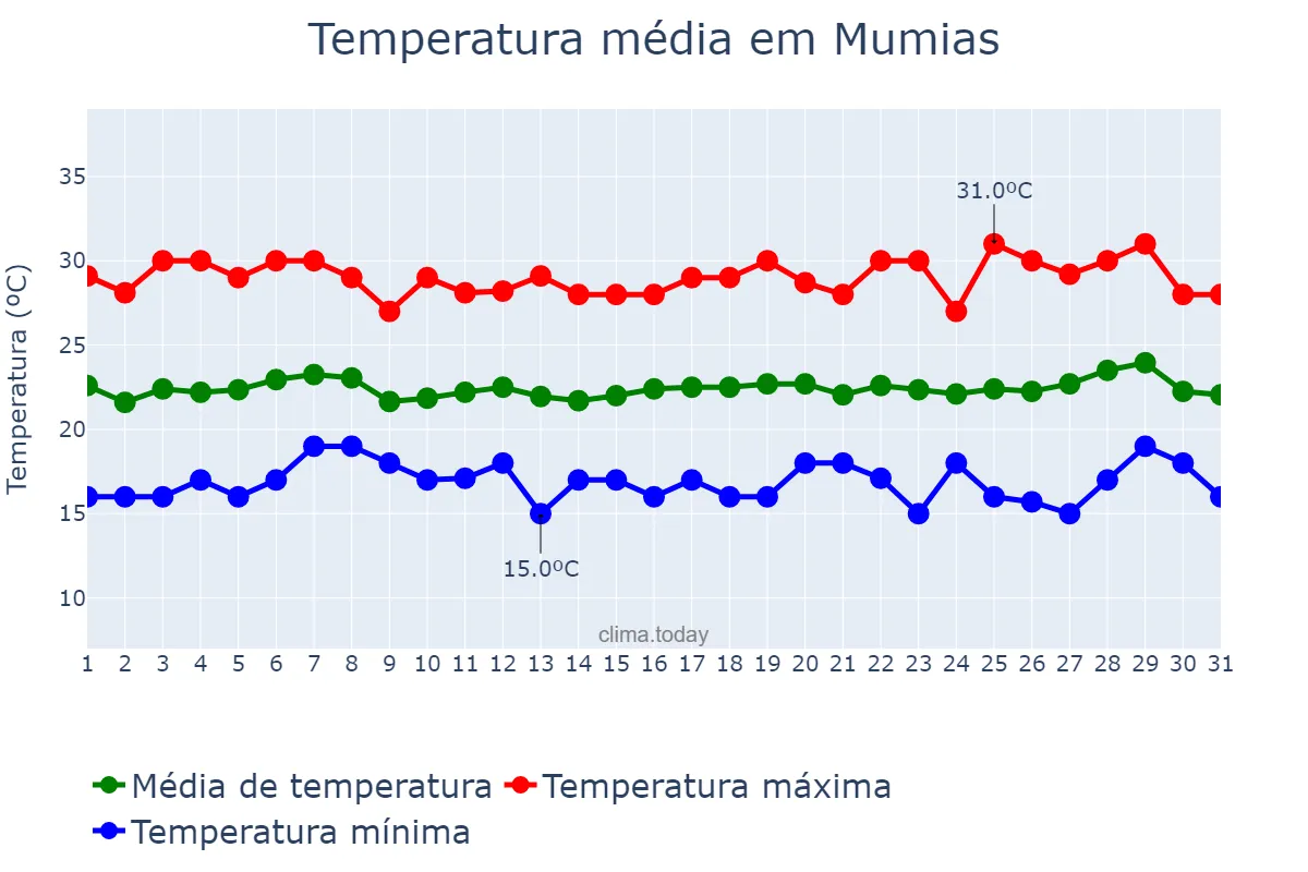 Temperatura em agosto em Mumias, Kakamega, KE