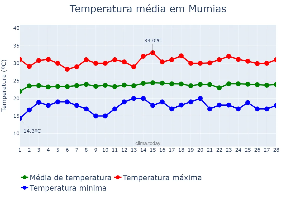 Temperatura em fevereiro em Mumias, Kakamega, KE