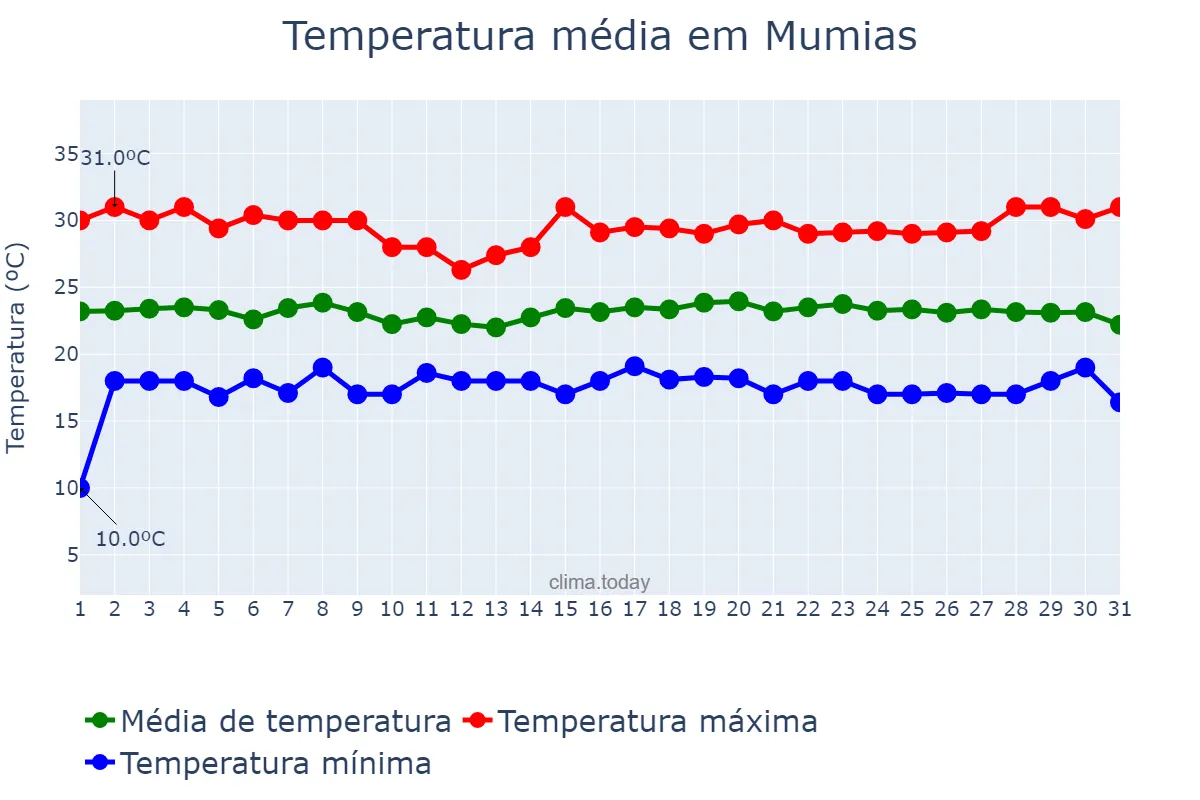 Temperatura em janeiro em Mumias, Kakamega, KE