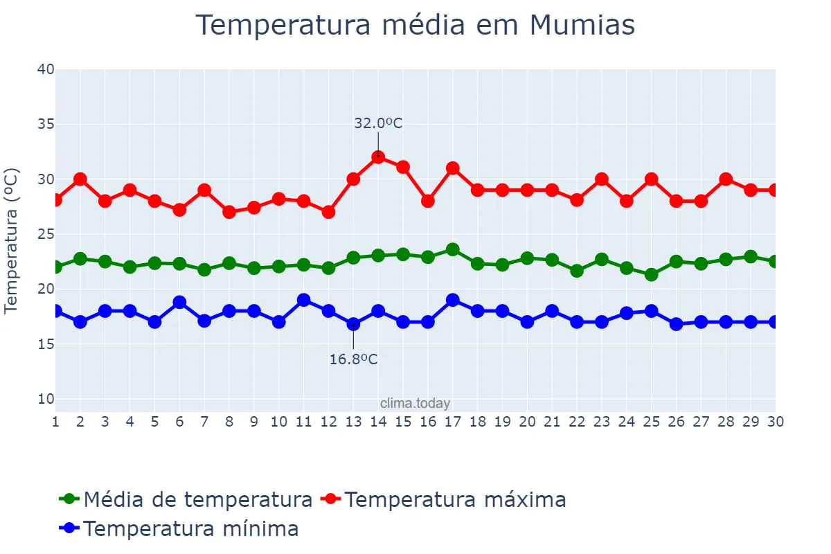 Temperatura em setembro em Mumias, Kakamega, KE