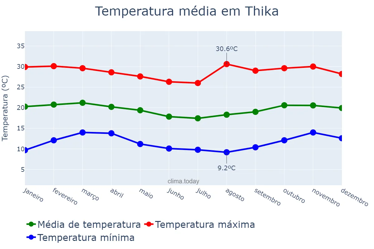 Temperatura anual em Thika, Kiambu, KE