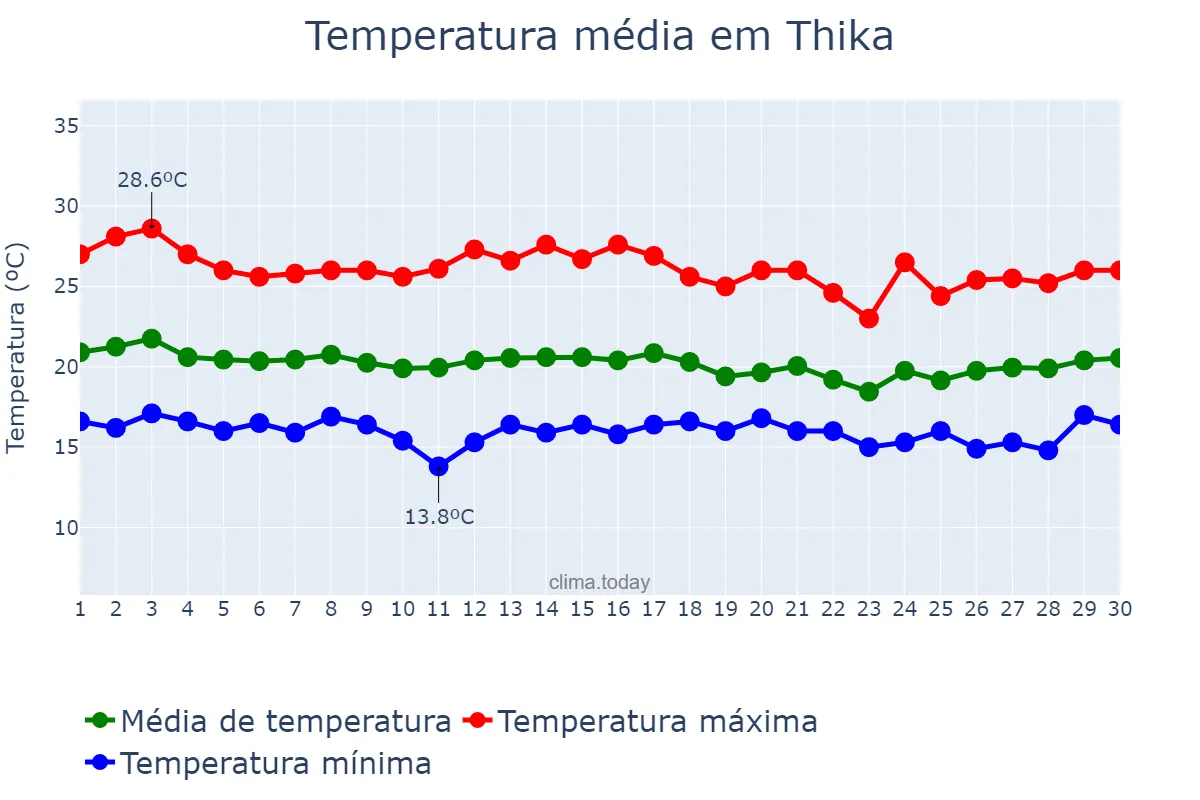 Temperatura em abril em Thika, Kiambu, KE