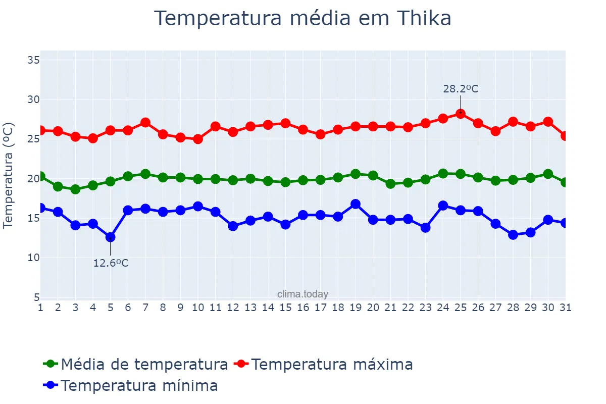 Temperatura em dezembro em Thika, Kiambu, KE