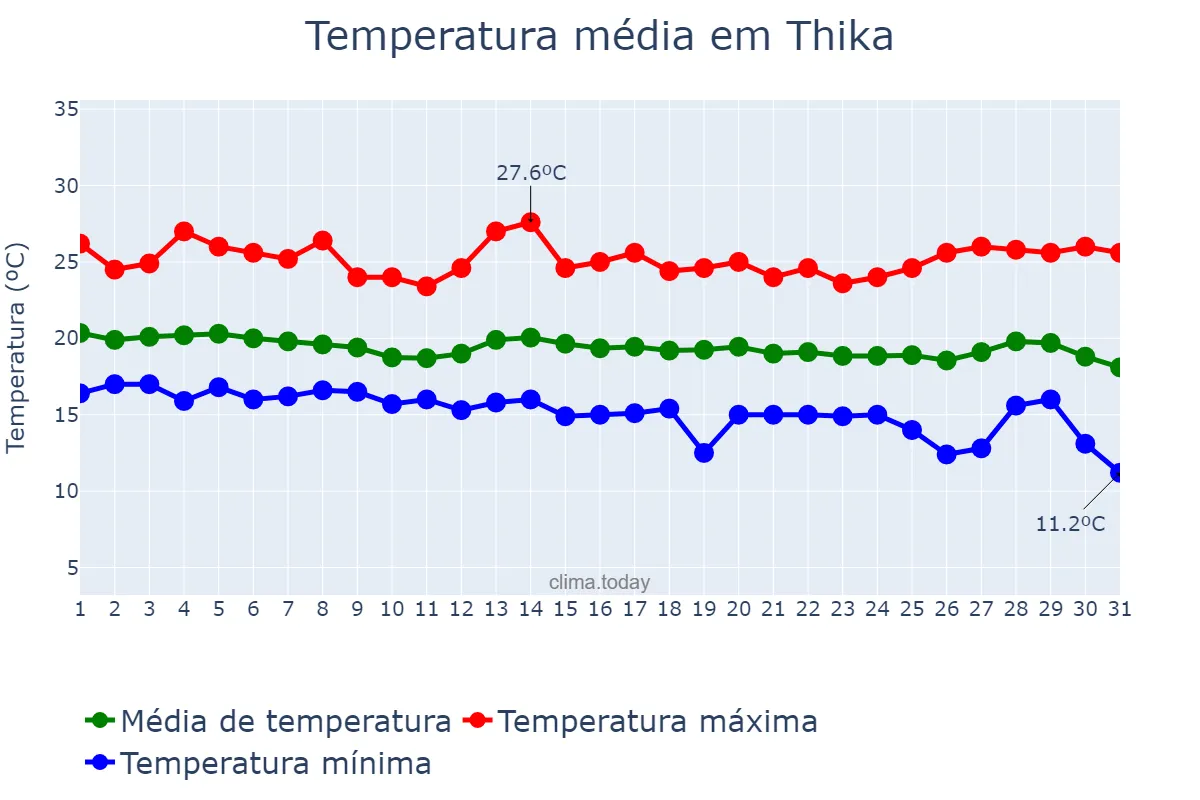 Temperatura em maio em Thika, Kiambu, KE