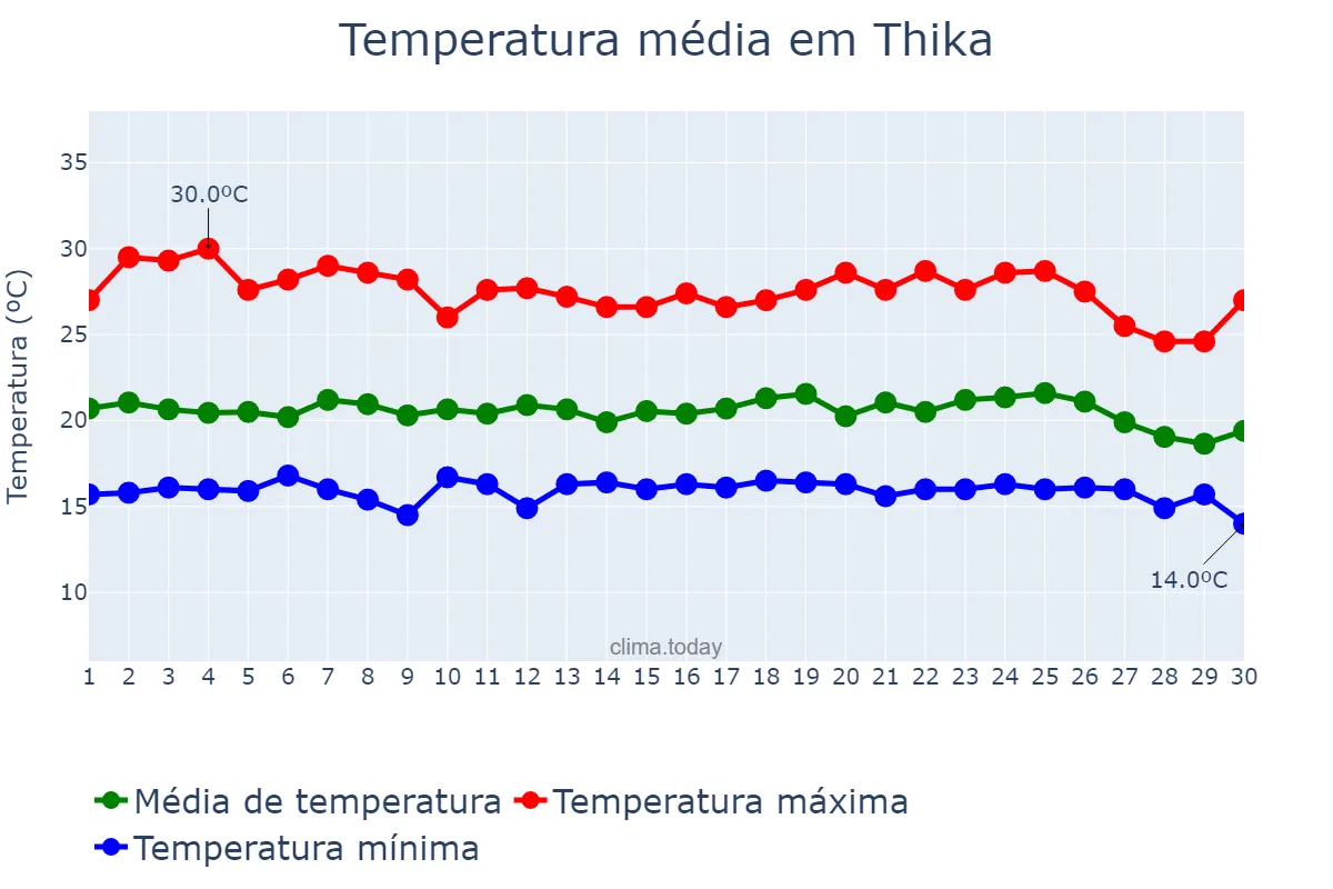 Temperatura em novembro em Thika, Kiambu, KE