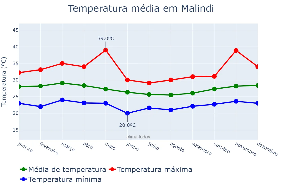 Temperatura anual em Malindi, Kilifi, KE